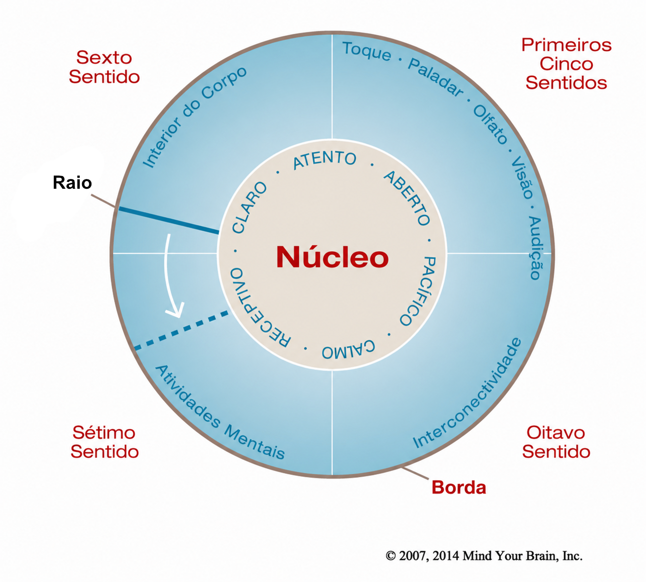 Wheel of Awareness - Roda da Consciência